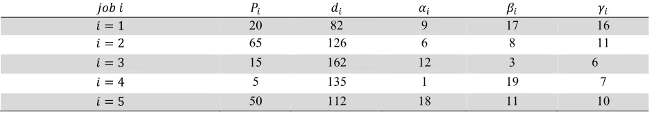 Table 1 The input data 