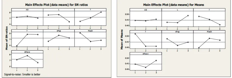 Fig. 6. The results of Taguchi method 