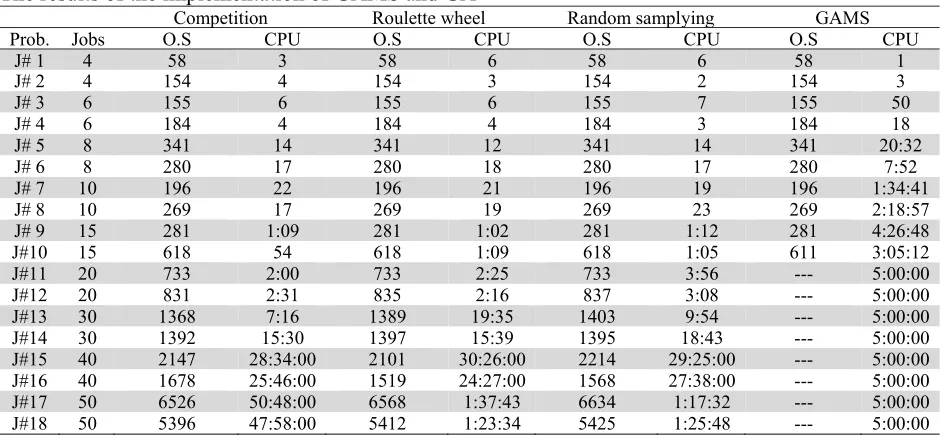 Table 2 The results of the implementation of GAMS and GA  