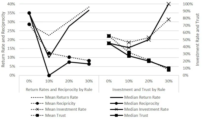 Figure 1: Minimum return rule eﬀects on investment, trust, returns and reciprocity.