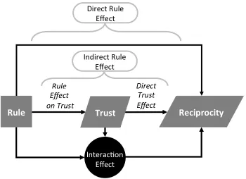 Figure 3: Direct, indirect and interaction eﬀects of rules