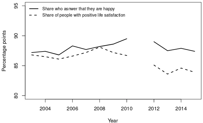Figure 6: Responses for “happiness”, and “satisfaction with life” in the Netherlands, 2003-2015