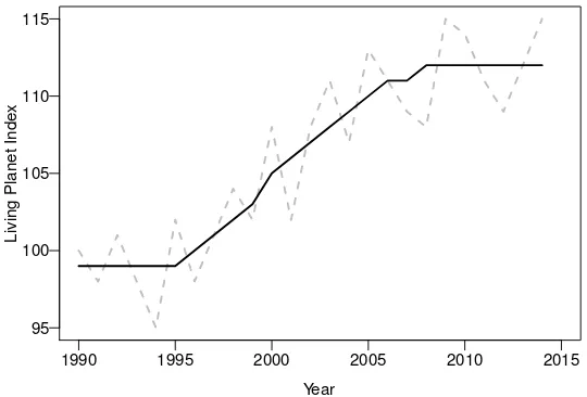 Figure 10: Living Planet Index, Netherlands 1990-2014.