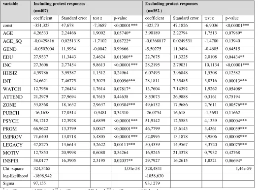 Table 3. Analysis of WTPbenefit determinants 