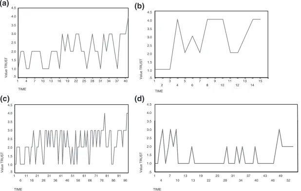 Figure 1. (a) Trust Development—Ecuador/Peru. (b) Trust Development—Georgia/South Ossetia