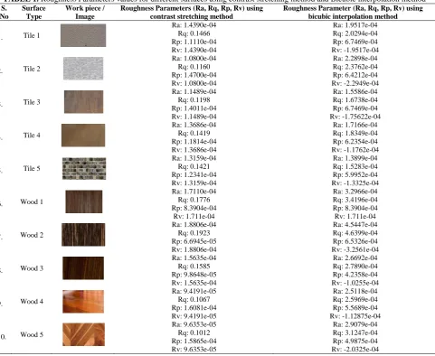 TABLE 1. Roughness Parameters values for different surfaces using contrast stretching method and Bicubic interpolation method S