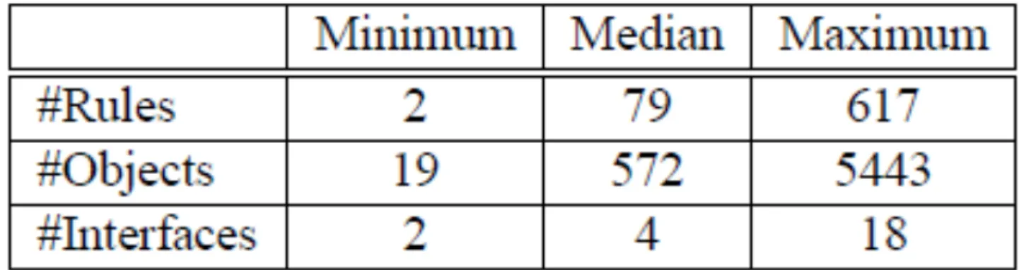 Table	  1:	  StaAsAcal	  properAes	  of	  the	  collected	  Check	  Point	  FireWall-­‐1	  rule-­‐sets.	  #Rules	   counts	  the	  total	  number	  of	  rules	  in	  the	  rule-­‐set	  (including	  NAT	  rules).	  #Objects	  counts