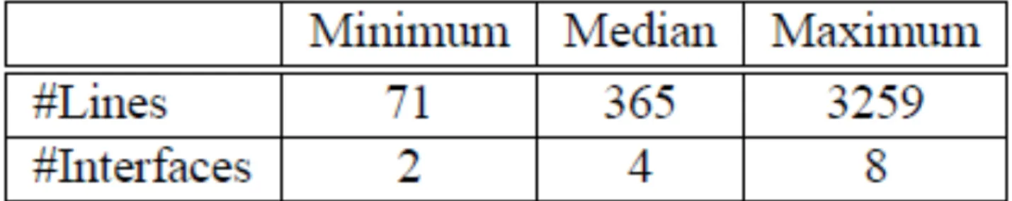 Table	  3:	  StaAsAcal	  properAes	  of	  the	  collected	  Cisco	  PIX	  rule-­‐sets.	  #Lines	  counts	  the	  total	   number	  of	  lines	  in	  the	  conﬁguraAon	  ﬁle.	  #Interfaces	  counts	  the	  number	  of	  network	  