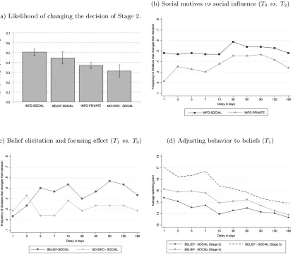 Figure 7: Dictators’ decisions in Stage 4