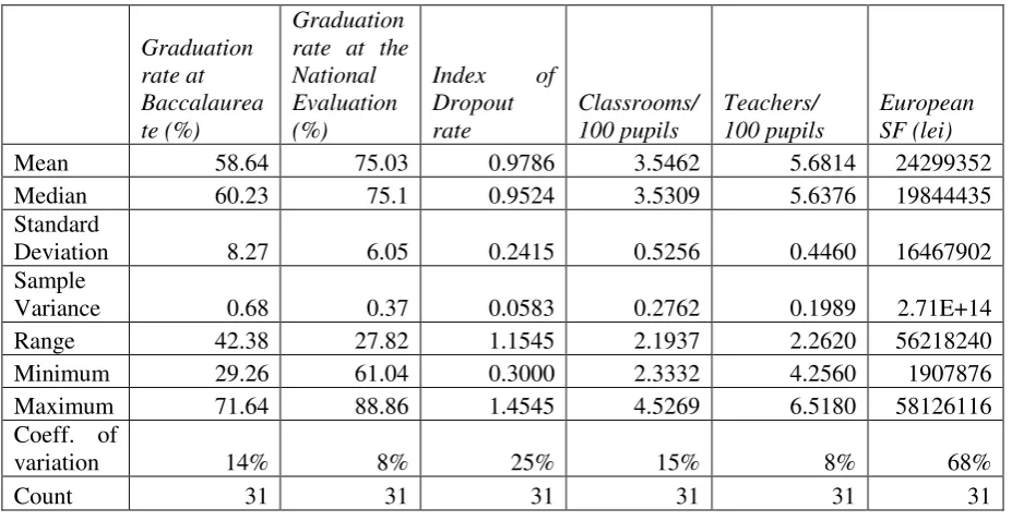 Table 1. Descriptive statistics of the selected variables 