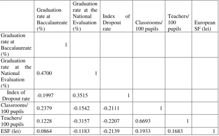 Figure 1.  The value of structural funds (lei) 