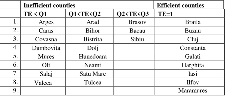 Table 3. Results from the Model 1.2, input oriented with VRS: counties distributed 