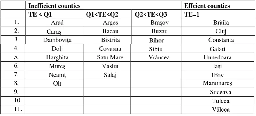 Table 4. Results of Model 2.2, output oriented with VRS: counties distributed according 