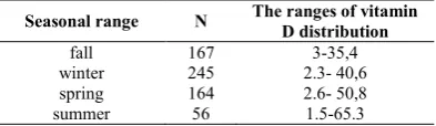 Table 2 Seasonal ranges of vitamin D values  