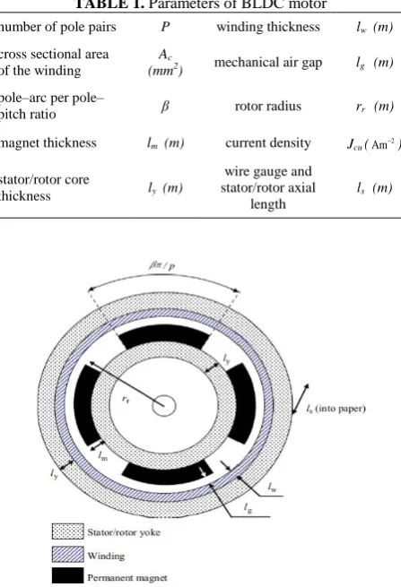 TABLE 1. Parameters of BLDC motor 