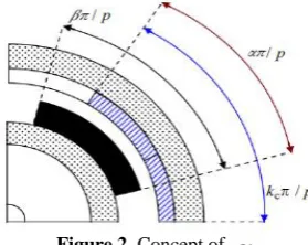Figure 2. Concept of   