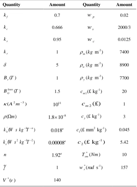TABLE 4. Constant parameters of the BLDC motor 