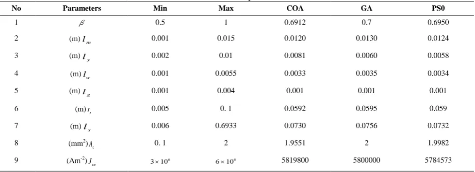 TABLE 5. The limitations and optimal value of the motor 