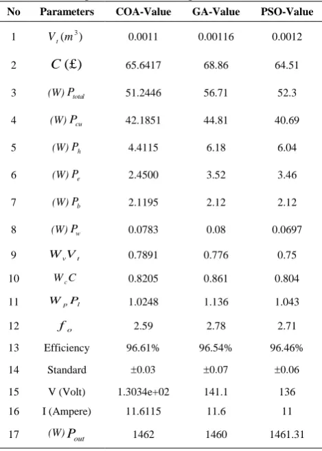 TABLE 6. Specifications of the optimized BLDC motor 