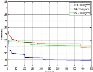 Figure 3. Objective function variation, due to changing each geometrical parameter of the BLDC motor 
