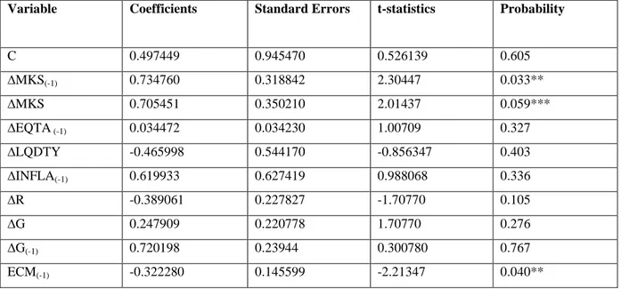 TABLE 4: Estimates of Parsimonious Error Correction Model (Wema Bank)  (Sample: 1981-2011) 
