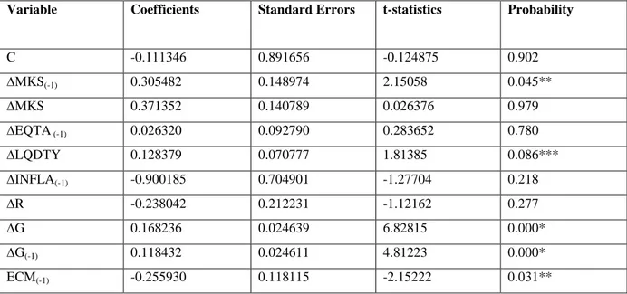 TABLE 5: Estimates of Parsimonious Error Correction Model (Afribank)  (Sample: 1981-2011)  