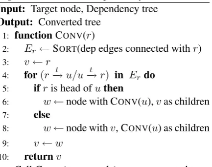 Figure 1: The composition process for “not verygood” in Recursive Neural Network.