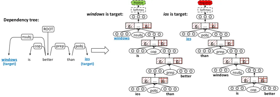 Figure 2: For the sentence “windows is better than ios”, we convert its dependency tree for the differenttargets (windows and ios)