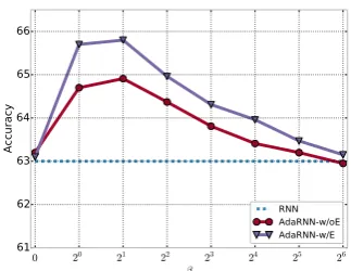Figure 3: The curve shows the accuracy as thehyper-parameterAdaRNN achieves the best results at β=,0 20,  21, 