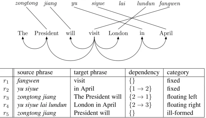 Figure 1: A training example consisting of a (romanized) Chinese sentence, an English dependencytree, and the word alignment between them