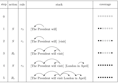 Figure 2: Shift-reduce parsing with string-to-dependency phrase pairs. For each state, the algorithmmaintains a stack to store items (i.e., well-formed dependency structures)