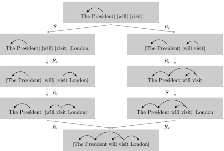 Figure 3: Ambiguity in shift-reduce parsing.