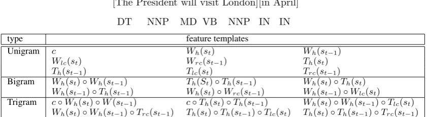 Figure 4: Feature templates for maximum entropy based shift-reduce parsing model. c is a booleanvalue that indicate whether all source words are covered (shift is prohibited if true), Wh(·) and Th(·)are functions that get the root word and tag of an item, 