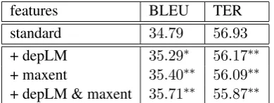 Table 2: Comparison with Moses (Koehn et al., 2007) and a re-implementation of the bottom-up string-to-dependency decoder (Shen et al., 2008) in terms of uncased BLEU and TER