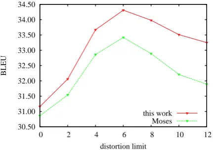 Figure 5: Performance of Moses and our systemwith various distortion limits.