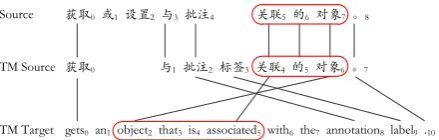 Figure 1: Phrase Mapping Example 