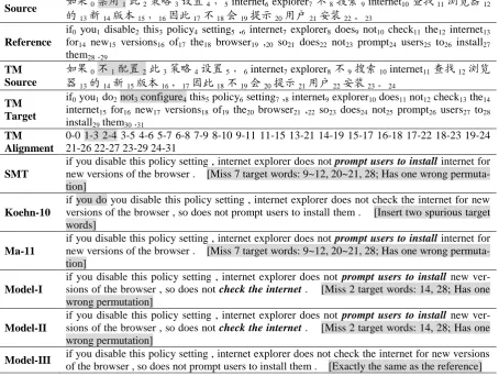 Figure 2: A Translation Example at Interval [0.9, 1.0] (with FMS=0.920) 