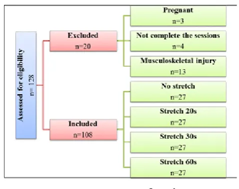 Figure 1: Participants flow chart