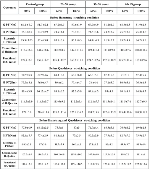 Table 2: Mean (±SD) values of concentric Q and H PT, eccentric H PT and the conventional and functional H: Q ratios at 60 and 1800/s for all groups at baseline before different stretching conditions