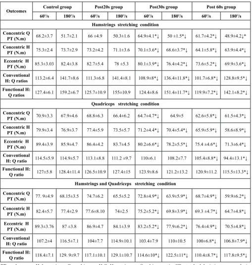 Table 3: Mean (±SD) values of concentric Q and H PT, eccentric H PT and the conventional and functional H: Q ratios after SS at 60 and 1800/s for all groups at different conditions