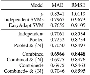 Table 1:Single-task learning results on theWMT12 dataset, trained and evaluated againstthe weighted averaged response variable