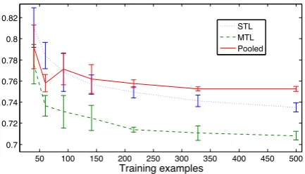 Figure 1: Learning curve comparing MAE for dif-ferent training methods on the WMT12 dataset,all using a squared exponential ARD data kerneland tied noise parameter