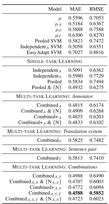 Table 3: Results on the WPTP12the log of the post-editing time per word as theresponse variable