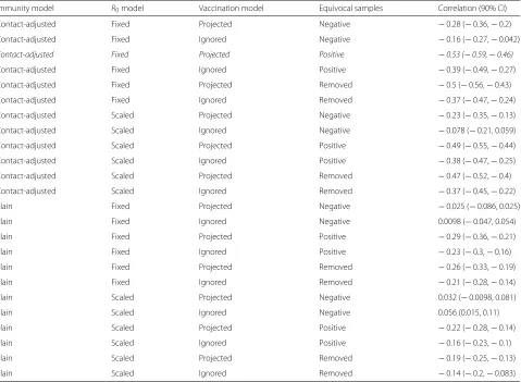 Fig. 2 Misclassification error (MCE) as a function of the threshold level of for contact-adjusted or plain immunity