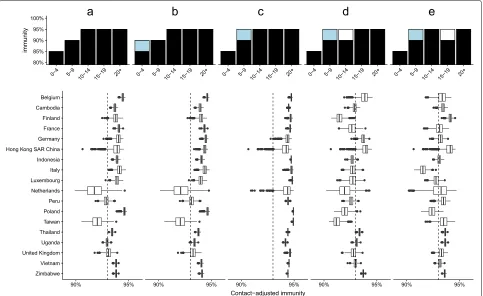 Fig. 3 Contact-adjusted immunity in different theoretical scenarios, with age-specific mixing as measured in diary studies