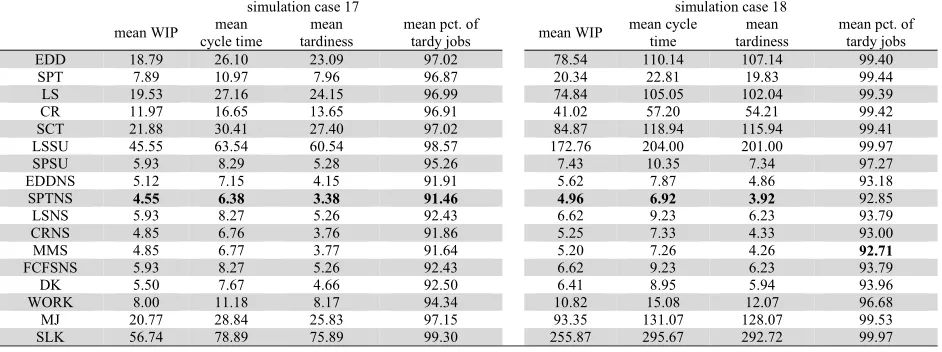 Table 8  Results for simulation cases 15 and 16. The minimum values for each performance metric and 