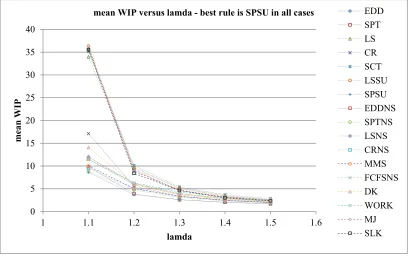 Fig. 1. Mean WIP for simulation cases 1 - 5 
