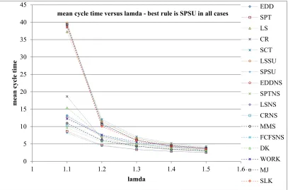 Fig. 2. Mean cycle time for simulation cases 1 – 5 