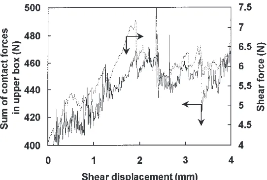 Fig. 9. Sum of contact forces in the upper box and shear force.