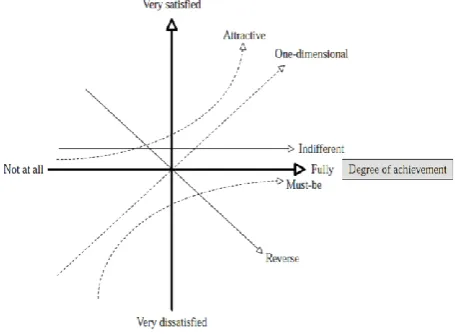 Figure 1. Kano model [11] 